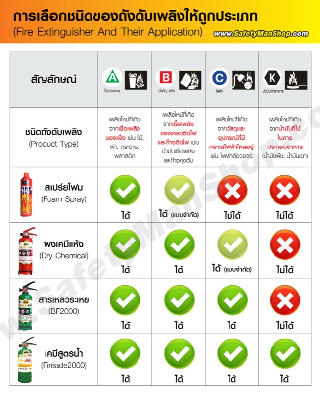 ตารางเปรียบเทียบสารดับเพลิงแต่ละประเภท